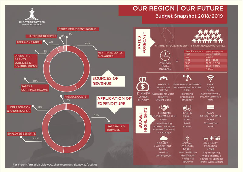 Budget infographic 2018-2019