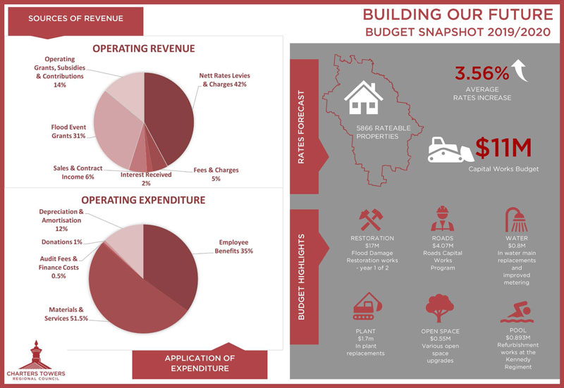 Budget snapshot 2019 2020