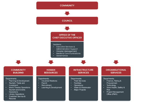 Organisational Structure