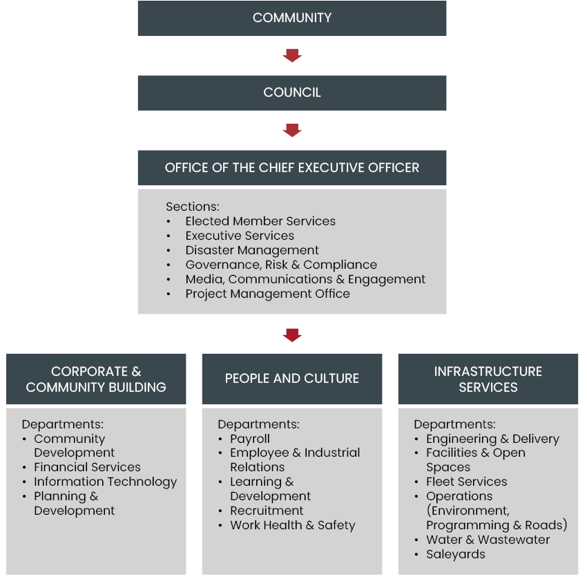 Org Structure Oct2026v2.png