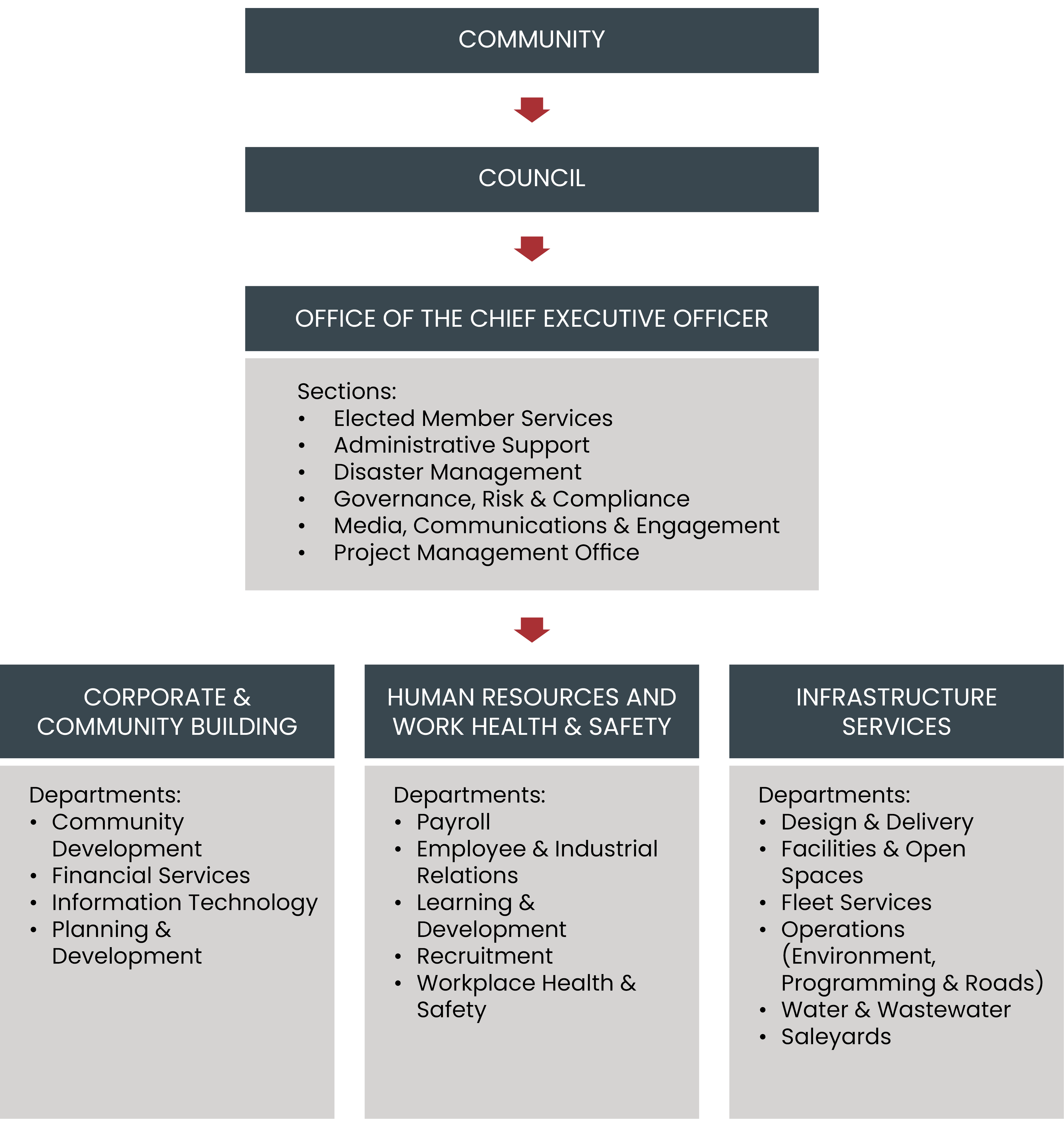 Organisational Structure Oct 2025.png