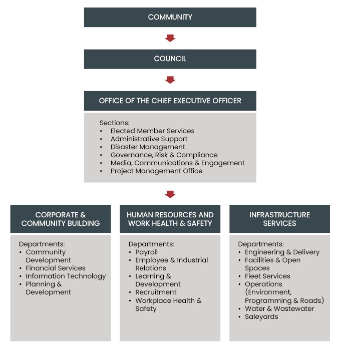 Organisational Structure